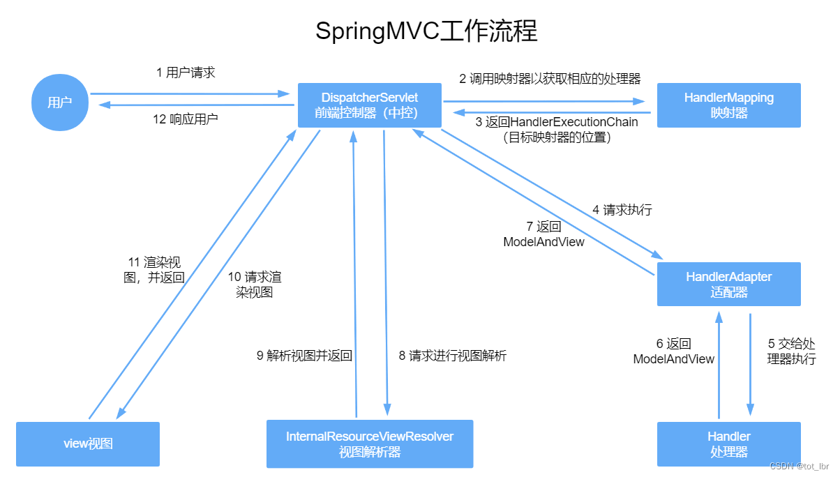 深入Spring MVC的工作流程
