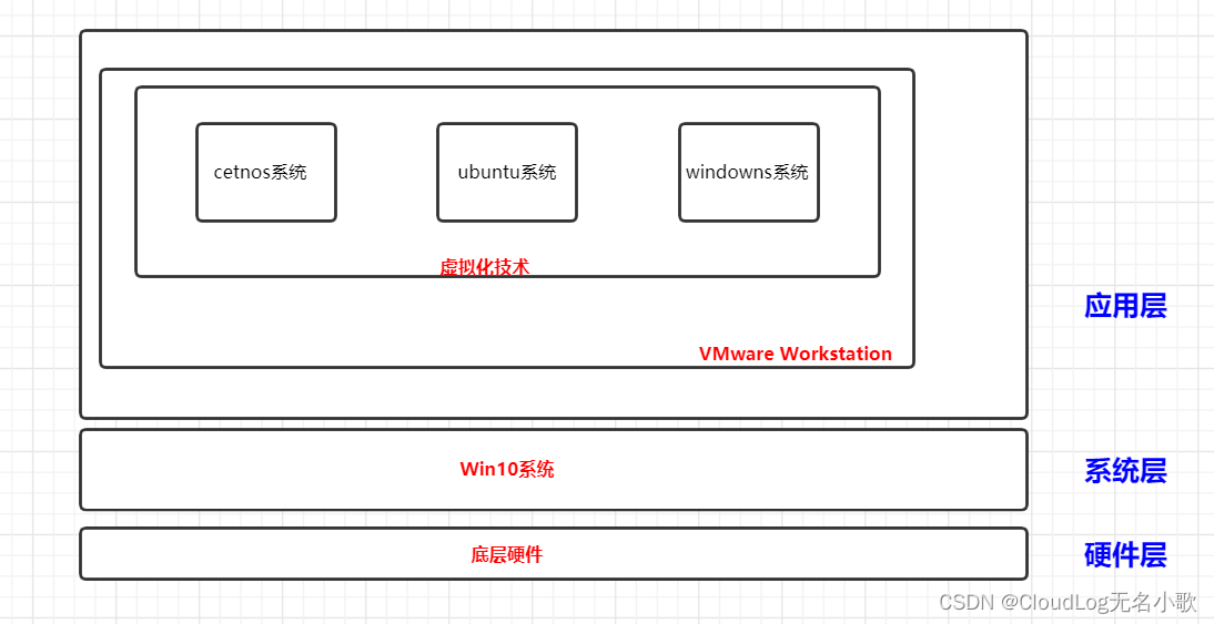 VMware Workstaion-从零创建centos虚拟机