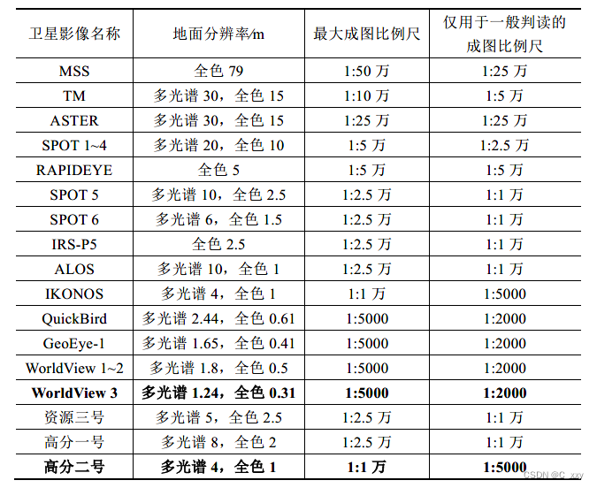 卫星影像分辨率与成图比例尺关系