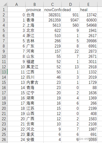 Python 疫情数据可视化（爬虫+数据可视化）（Jupyter环境）