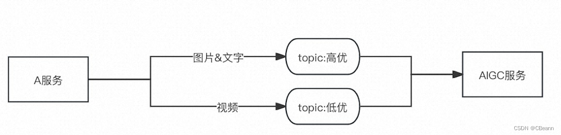 隔离在高可用架构中的使用