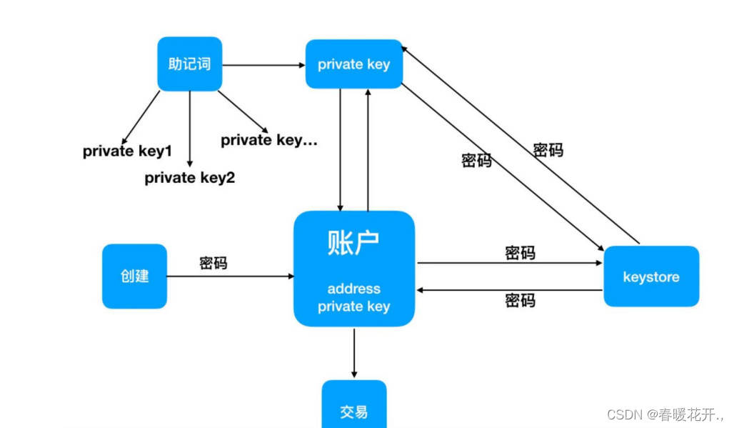 【Web3】认识以太坊钱包