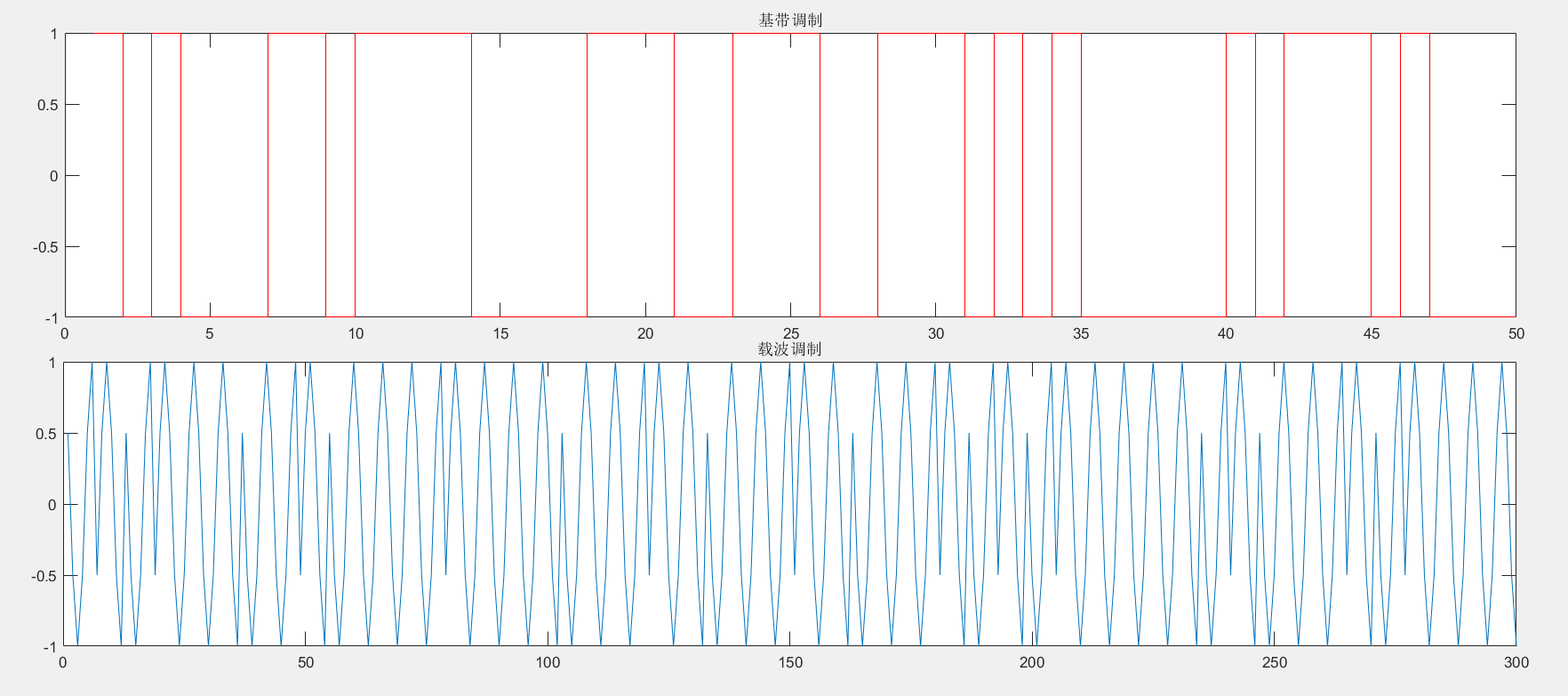 bpsk信号产生(二)--载波调制