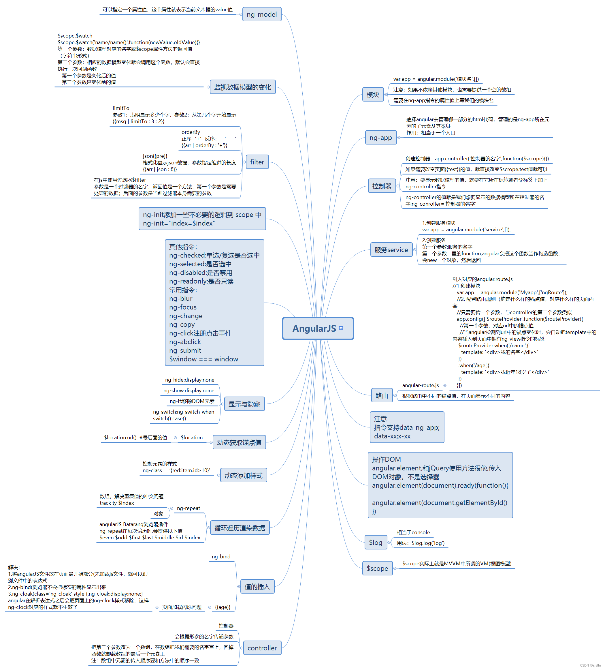 angularjs学习思维导图