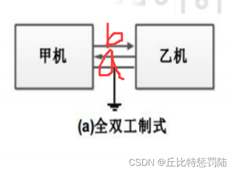 嵌入式 串口通信