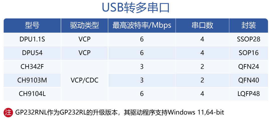 USB转换方案介绍