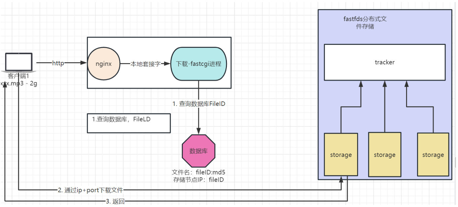 GitHub - xiaodainiao/fastdfs: 基于c++实现的分布式文件传输系统 · GitHub