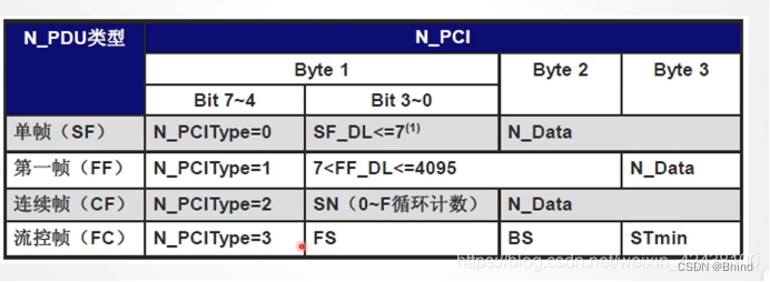 在这里包含PCI+SDU（协议信息+数据单元）插入图片描述