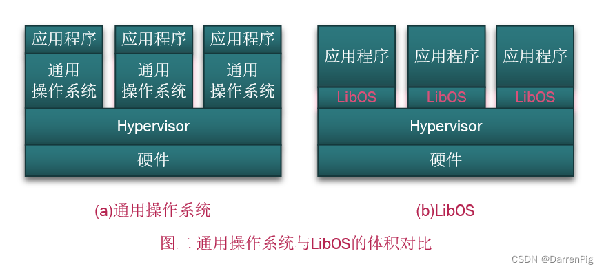 通用操作系统与LibOS的体积对比