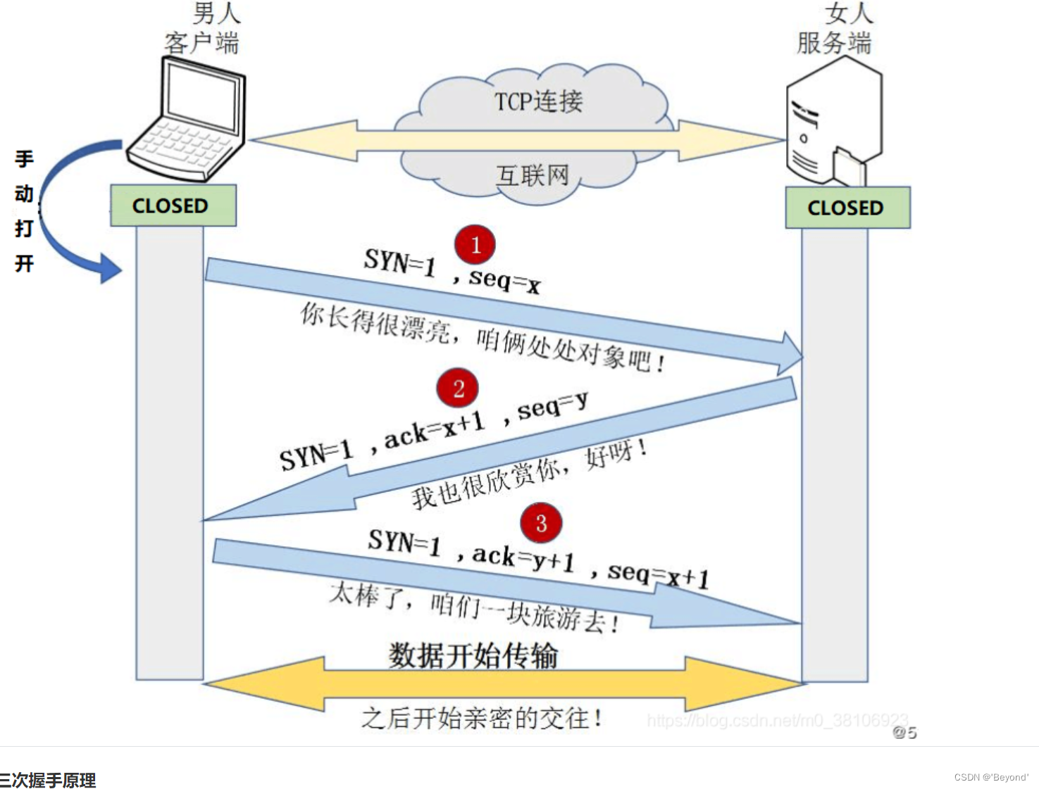 TCP三次握手/四次挥手