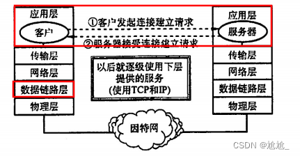 【计算机网络】ISO/OSI参考模型与TCP/IP模型