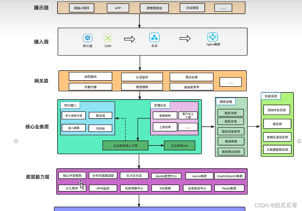 谈谈你项目的技术架构-CSDN博客