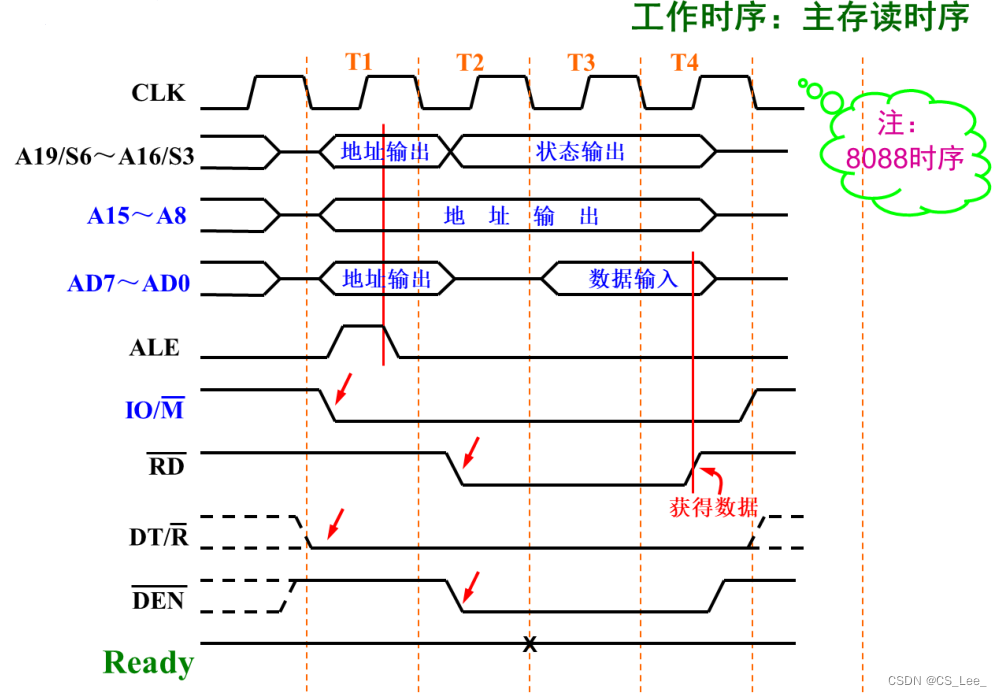 [外链图片转存失败,源站可能有防盗链机制,建议将图片保存下来直接上传(img-CkvGlb5Z-1660657594362)( https://xdu-cslee-blog.oss-cn-hangzhou.aliyuncs.com/%E5%BE%AE%E6%9C%BA%E5%8E%9F%E7%90%86%E4%B8%8E%E7%B3%BB%E7%BB%9F%E8%AE%BE%E8%AE%A1%E7%AC%94%E8%AE%B0%E5%9B%BE%E7%89%87/image-20210916210155004.png)]