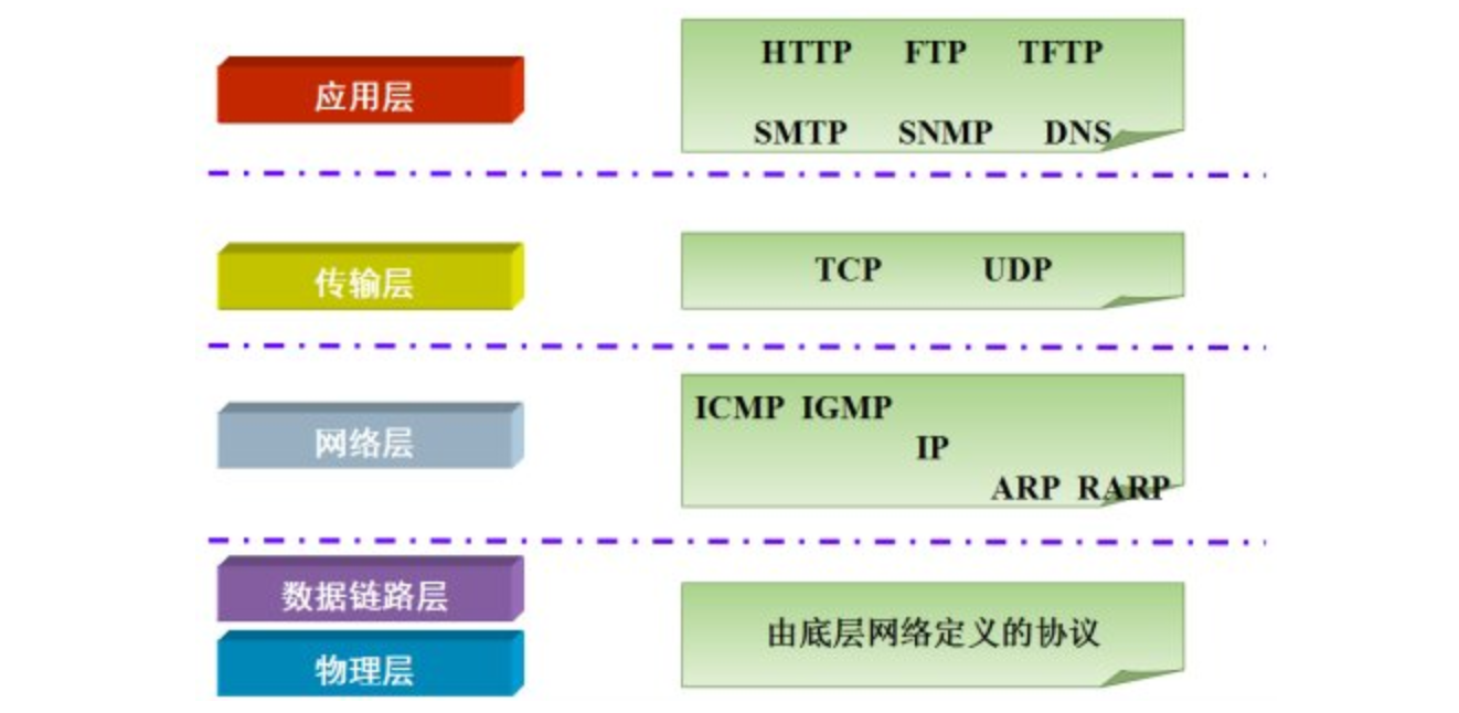 [外链图片转存失败,源站可能有防盗链机制,建议将图片保存下来直接上传(img-hNeZfztn-1649077330909)(img/3_tcp_ip.jpg)]