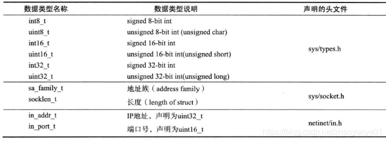 POSIX中定义的数据类型