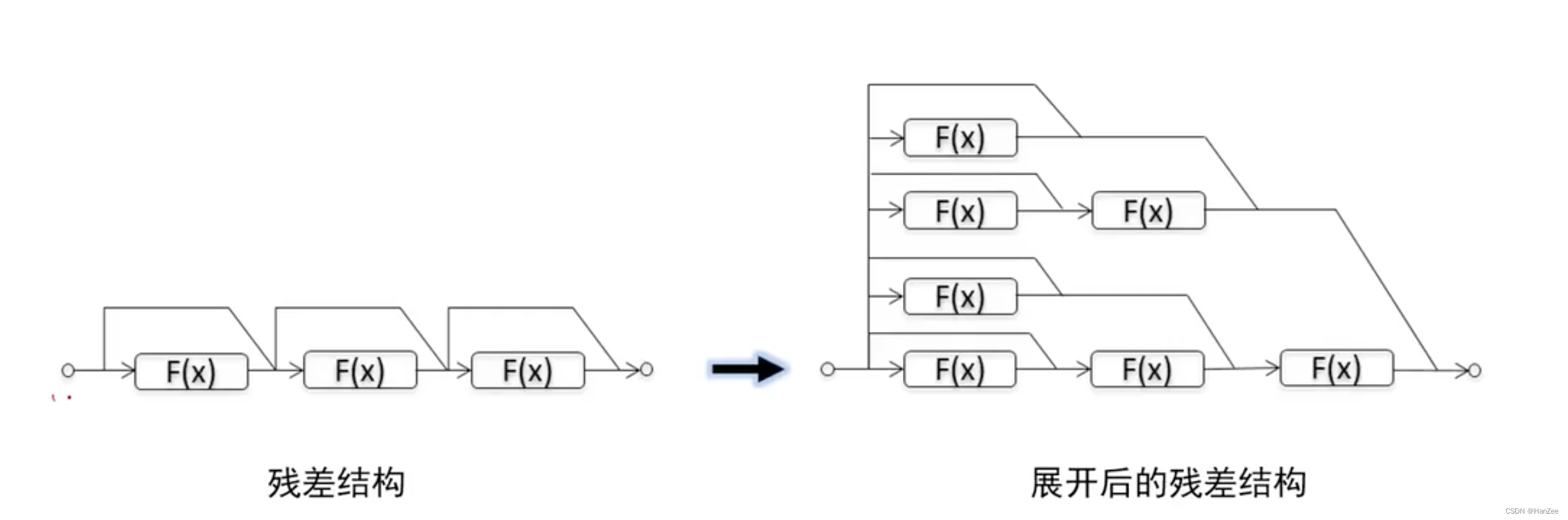 深度学习：ResNet从理论到代码