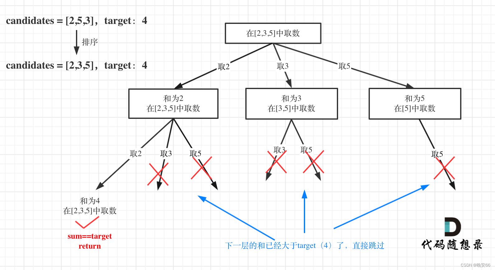 【算法与数据结构】39、LeetCode组合总和