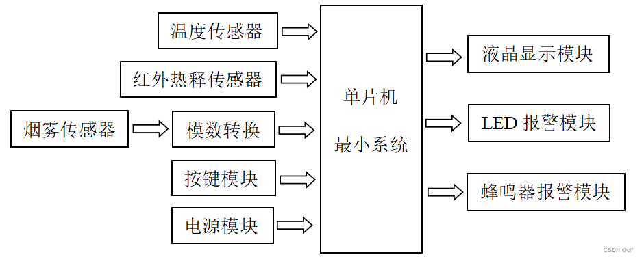 系统框图