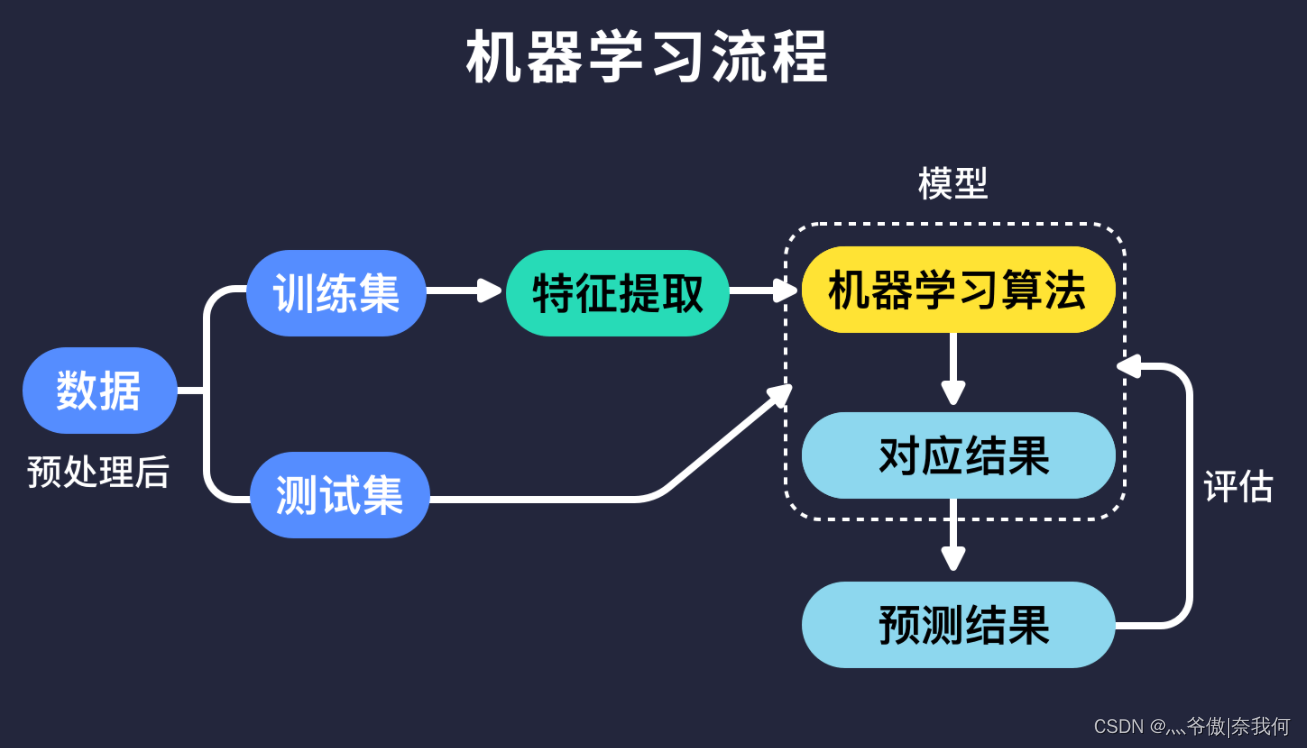 机器学习步骤