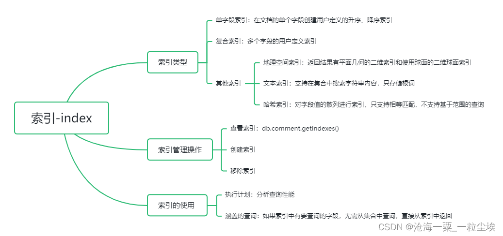 数据库MongoDB