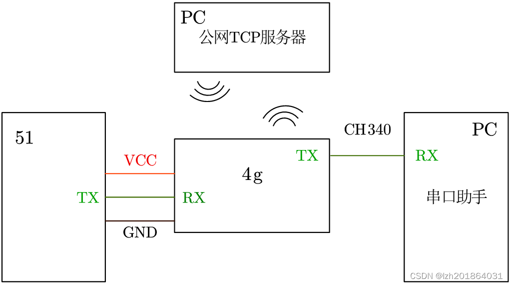 串口与4g模块