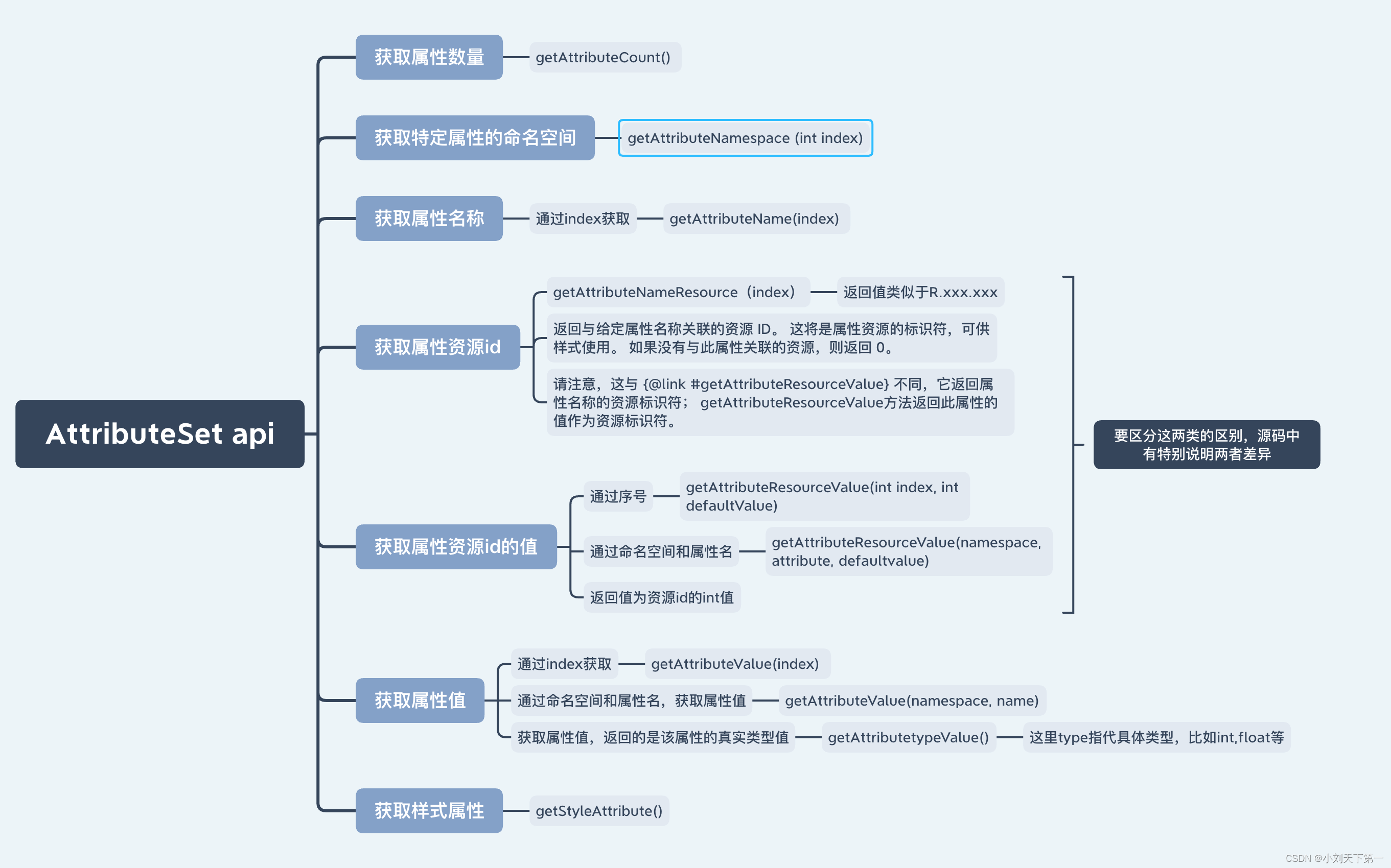 AttributeSet api分析[通俗易懂]