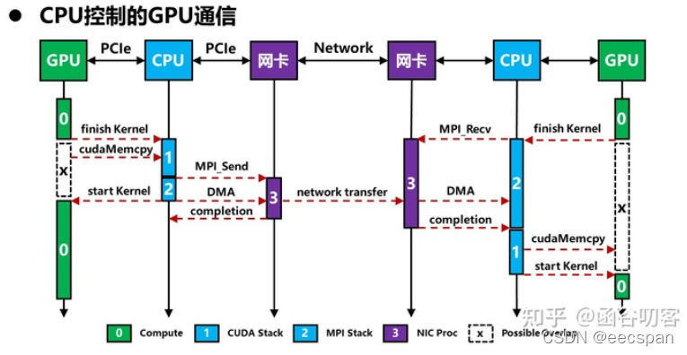 GPU通信1