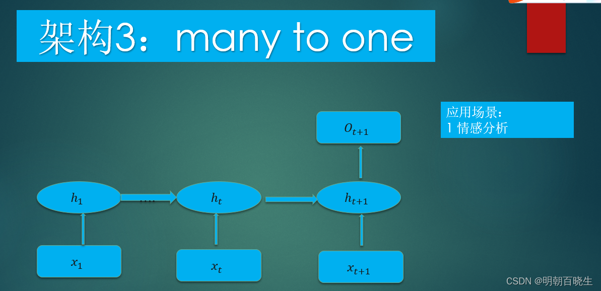 RNN 算法原理一(Recurrent Neural Network)_rnn算法-CSDN博客
