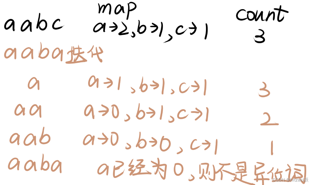 【图解算法】- 异位词问题：双指针+哈希表