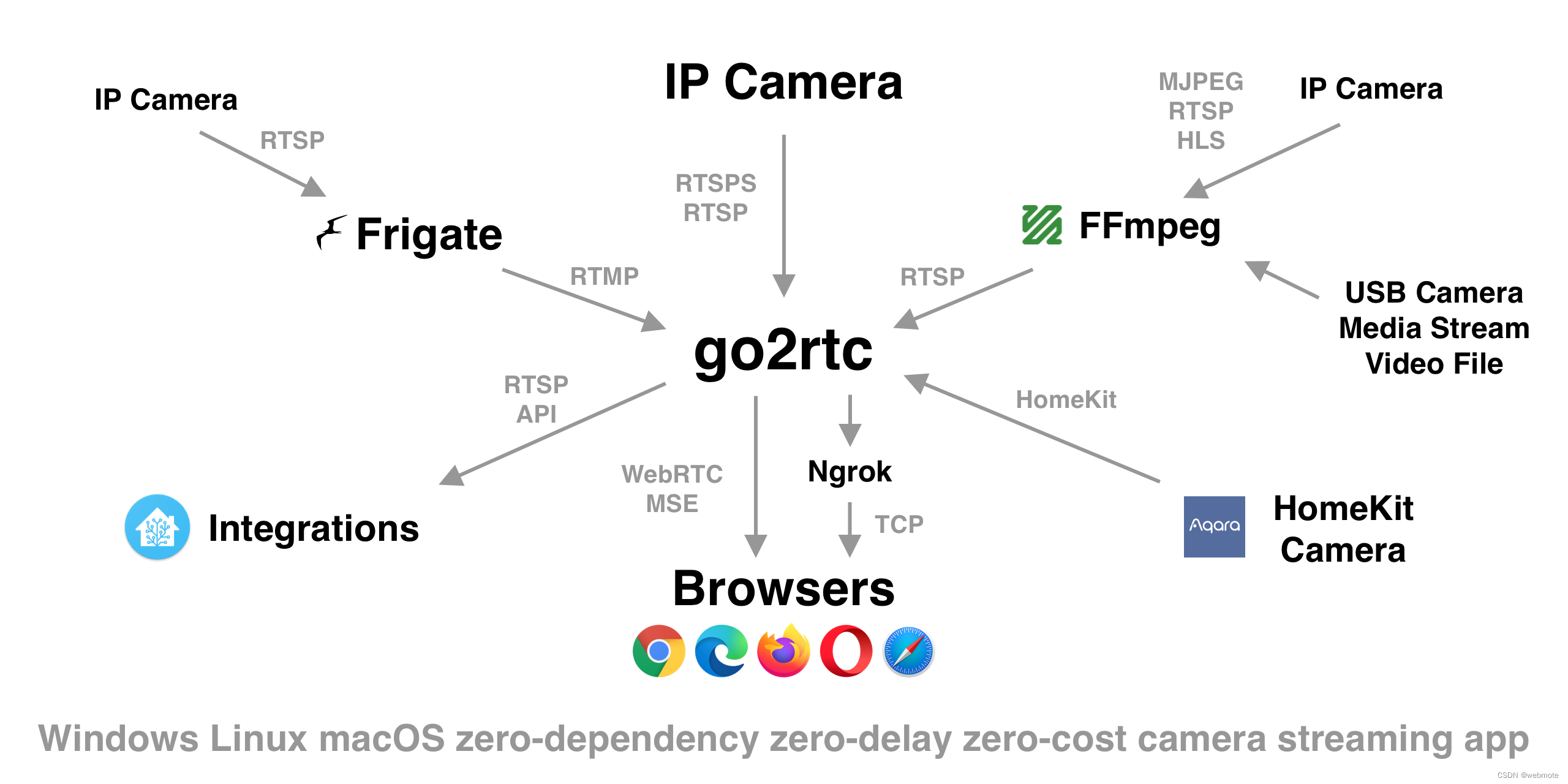 重磅级视频直播推流服务，支持H265——Go2RTC