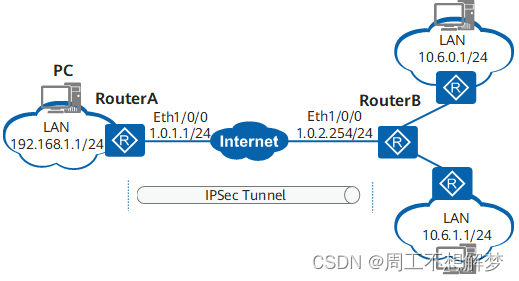 配置两个网关之间通过IPSec VPN互联并通过总部IPSec网关进行NAT后上网