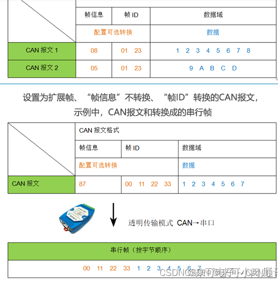 智能 CAN 总线/串口 RS-232485 协议转换器