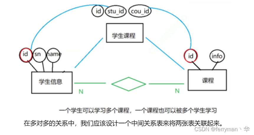 多对多