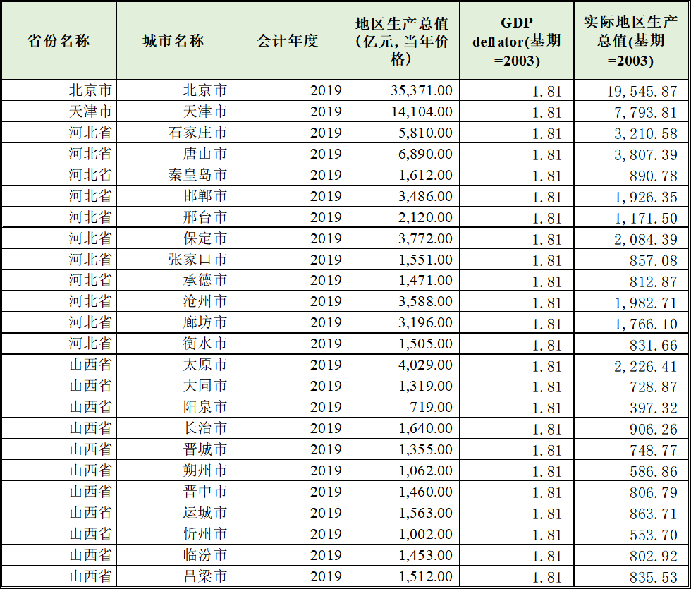 以2008年为基期,各省份2008-2018年的名义GDP、实际GDP、GDP平减指数_怎么计算采用平减指数将gdp 调整为以2008年为基期的 实际gdp-CSDN博客