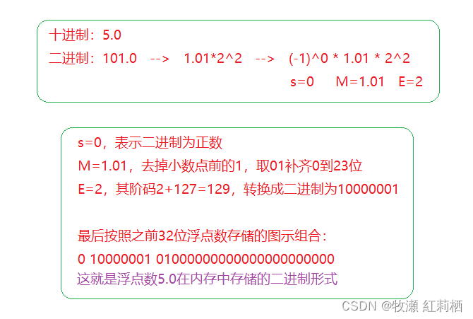 浮点数转换二进制图解