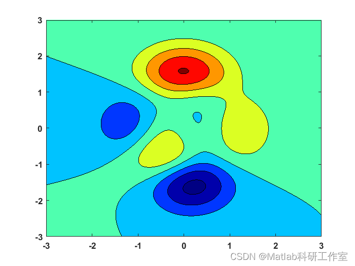 【基础教程】Matlab实现等高线图