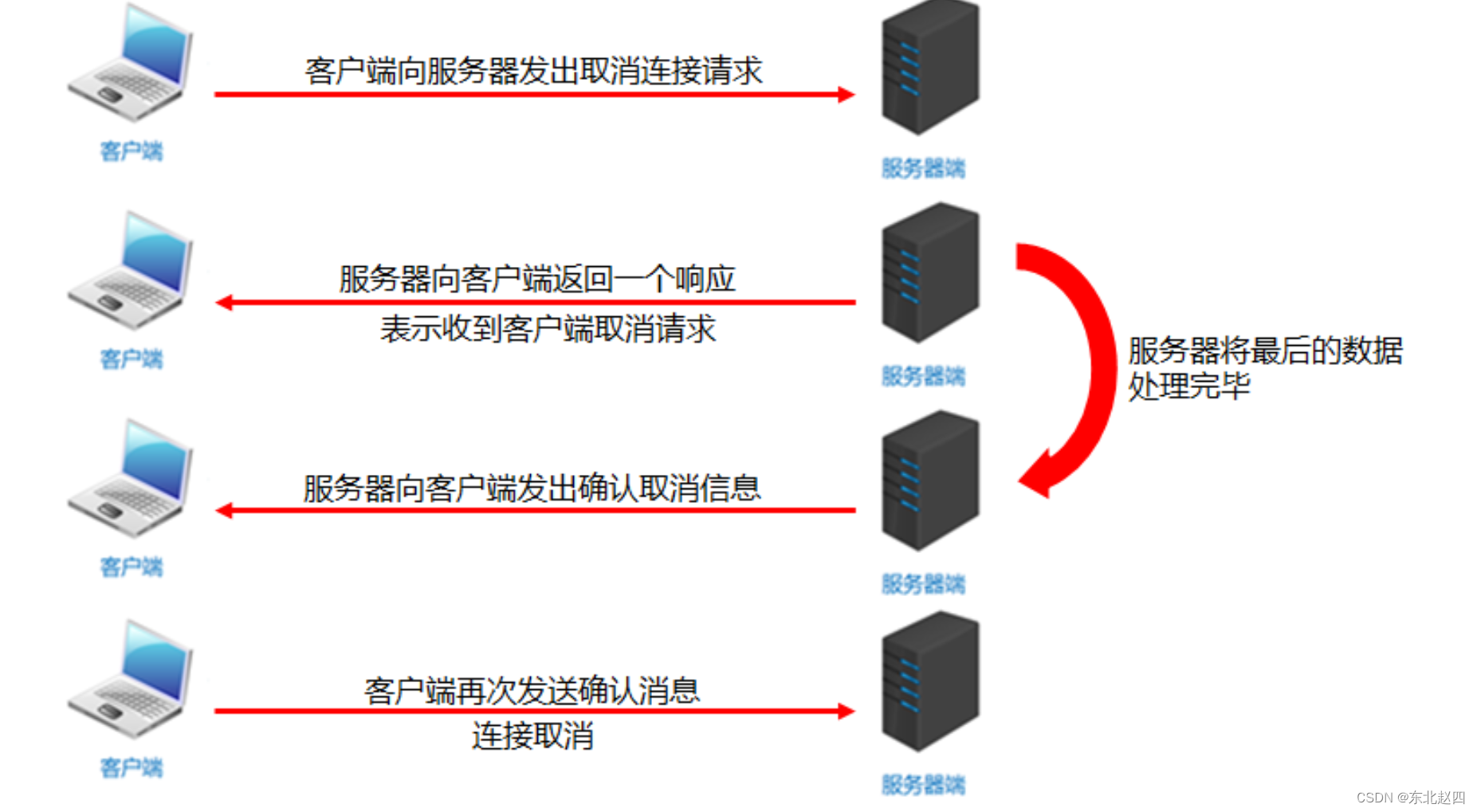 UDP通信程序的详细解析