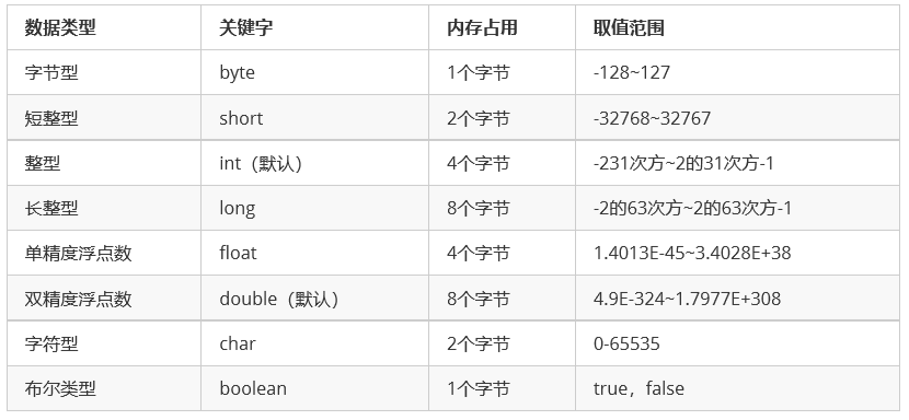 java中关键字、标识符、常量、变量、数据类型