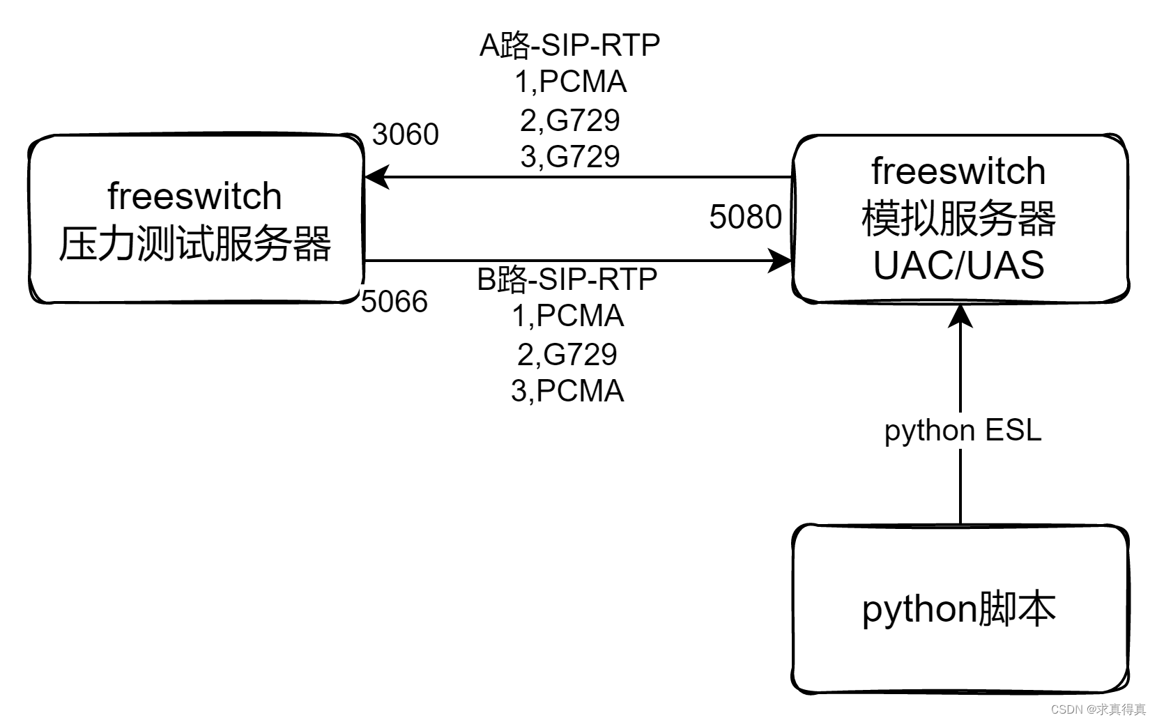 freeswitch带媒体压力测试方案