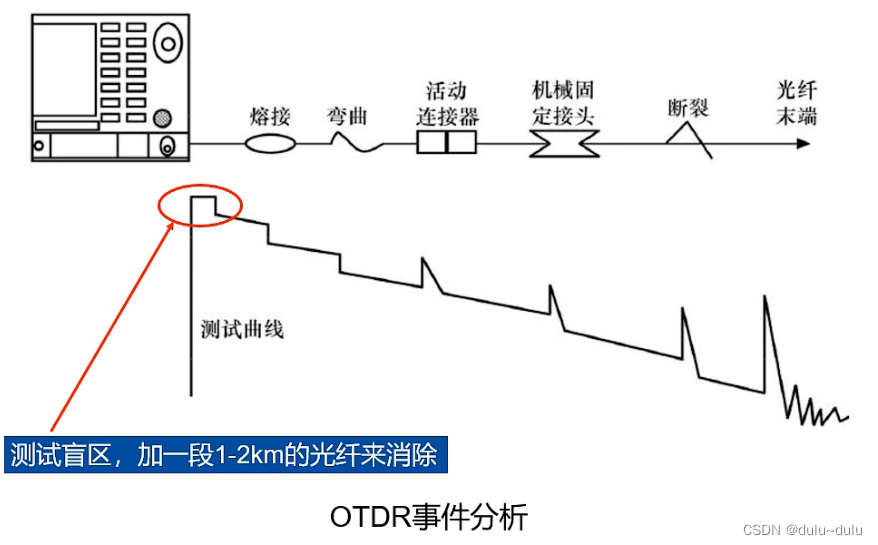 双绞线（寻线仪，测线仪），光纤测试工具（红光笔，OTDR，光功率计）