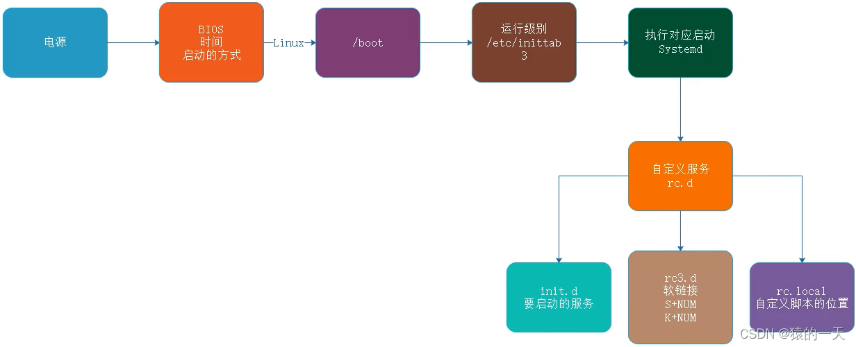 Linux启动流程