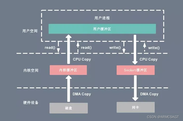 内核缓冲区与普通缓冲区