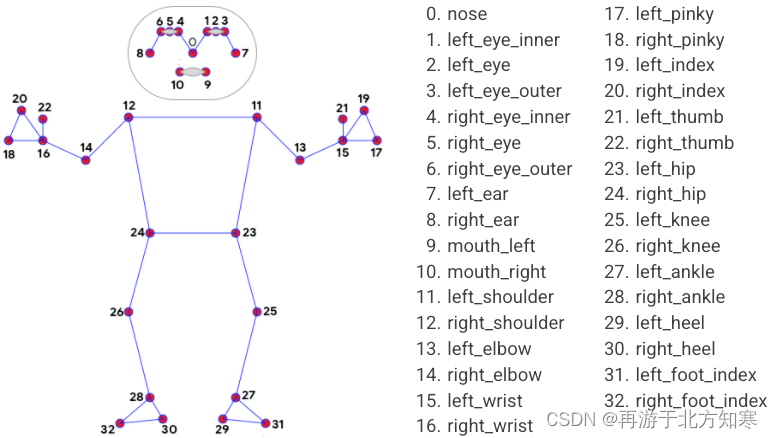Mediapipe Pose的33个关键点