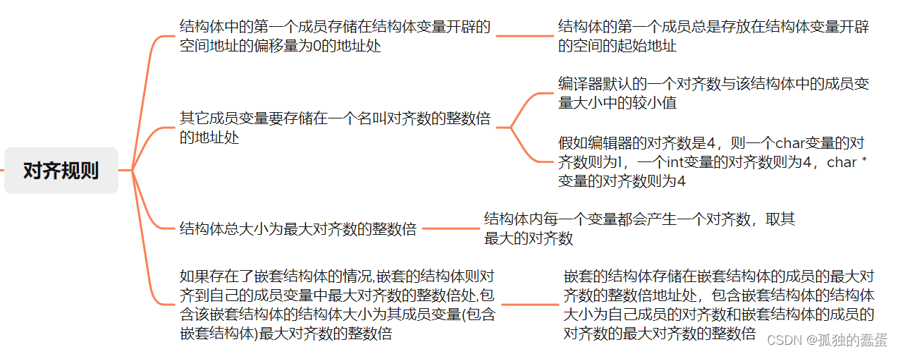 C语言结构体对齐 超详细 超易懂 Haozigegie的博客 Csdn博客