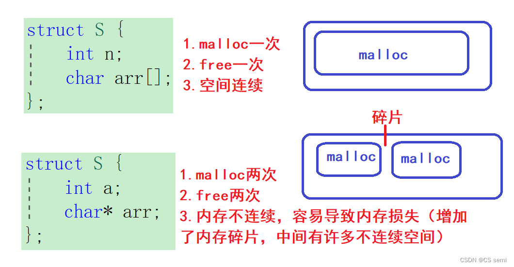 【C进阶】动态内存管理