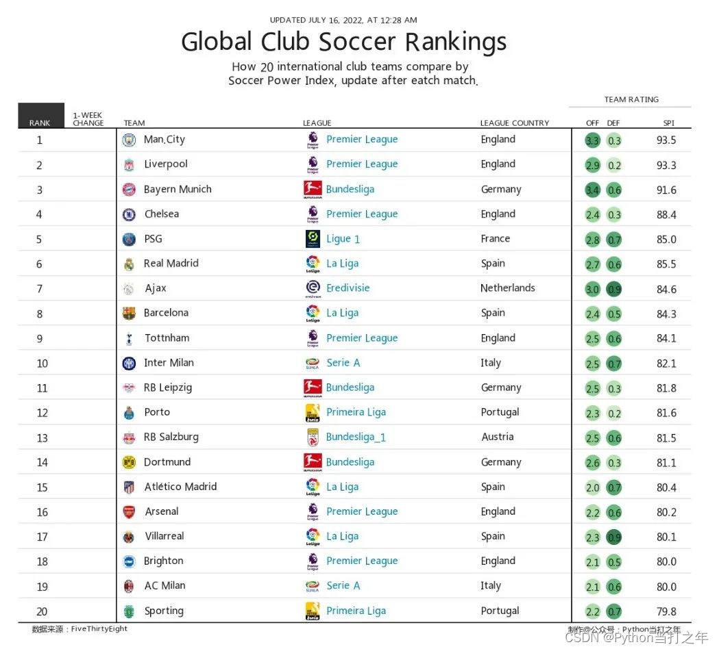 Matplotlib | 世界足球俱乐部排名可视化