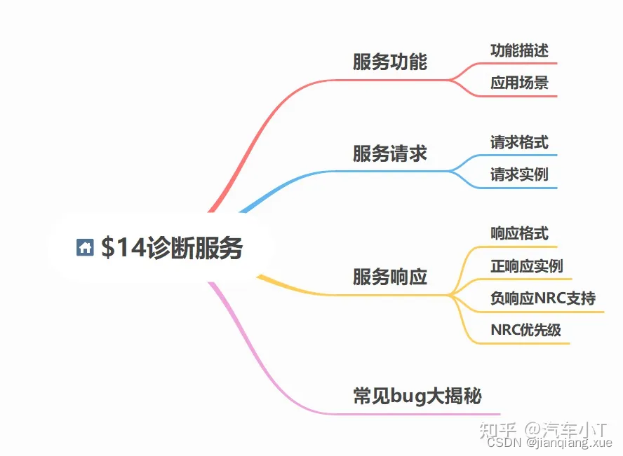 [AUTOSAR][诊断管理][ECU][$14] 清除诊断相关信息