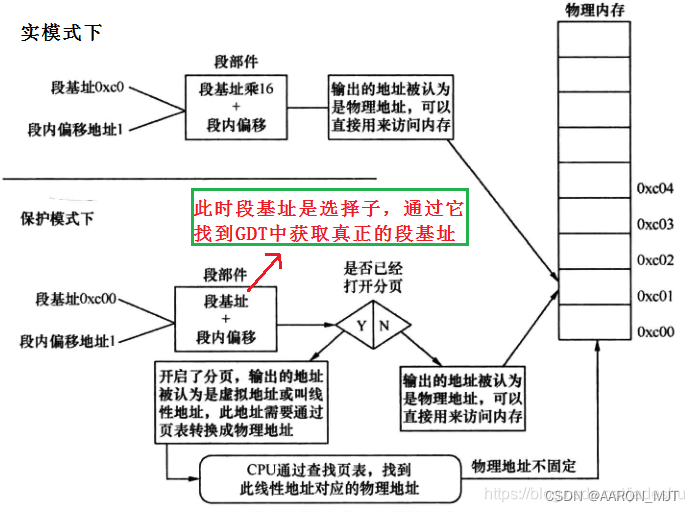 CPU中虚拟地址、逻辑地址（有效地址）、线性地址、物理地址