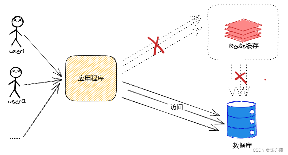 【Redis】快速掌握：缓存雪崩、穿透、击穿、预热