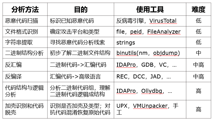 01 恶意代码分析技术概述_恶意代码分析的关键点有哪些-CSDN博客